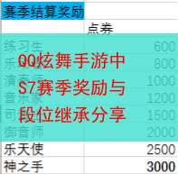 QQ炫舞手游中S7赛季奖励与段位继承分享