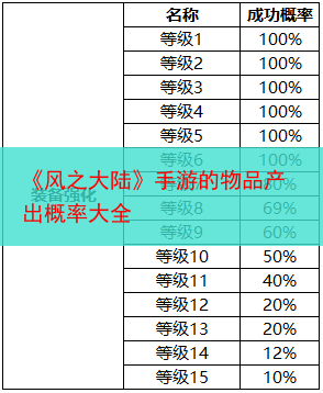 《风之大陆》手游的物品产出概率大全